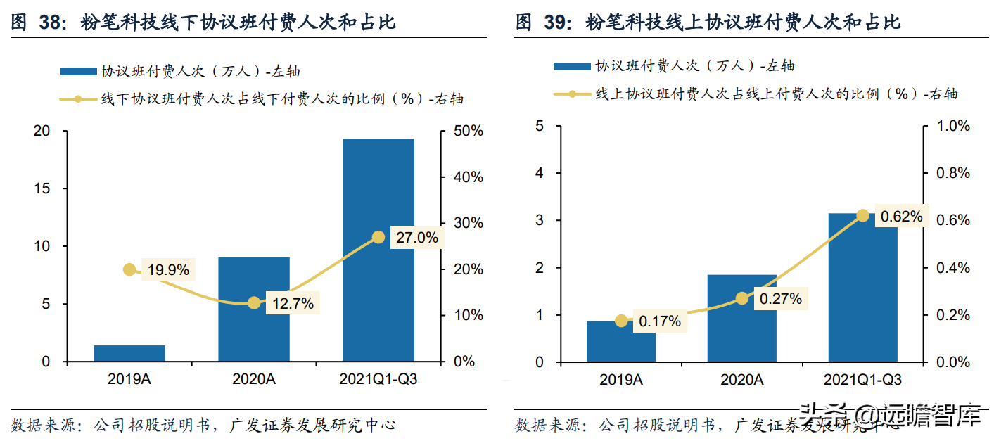 职教行业迎来黄金发展期，粉笔科技：搭上在线教育浪潮，前景广阔
