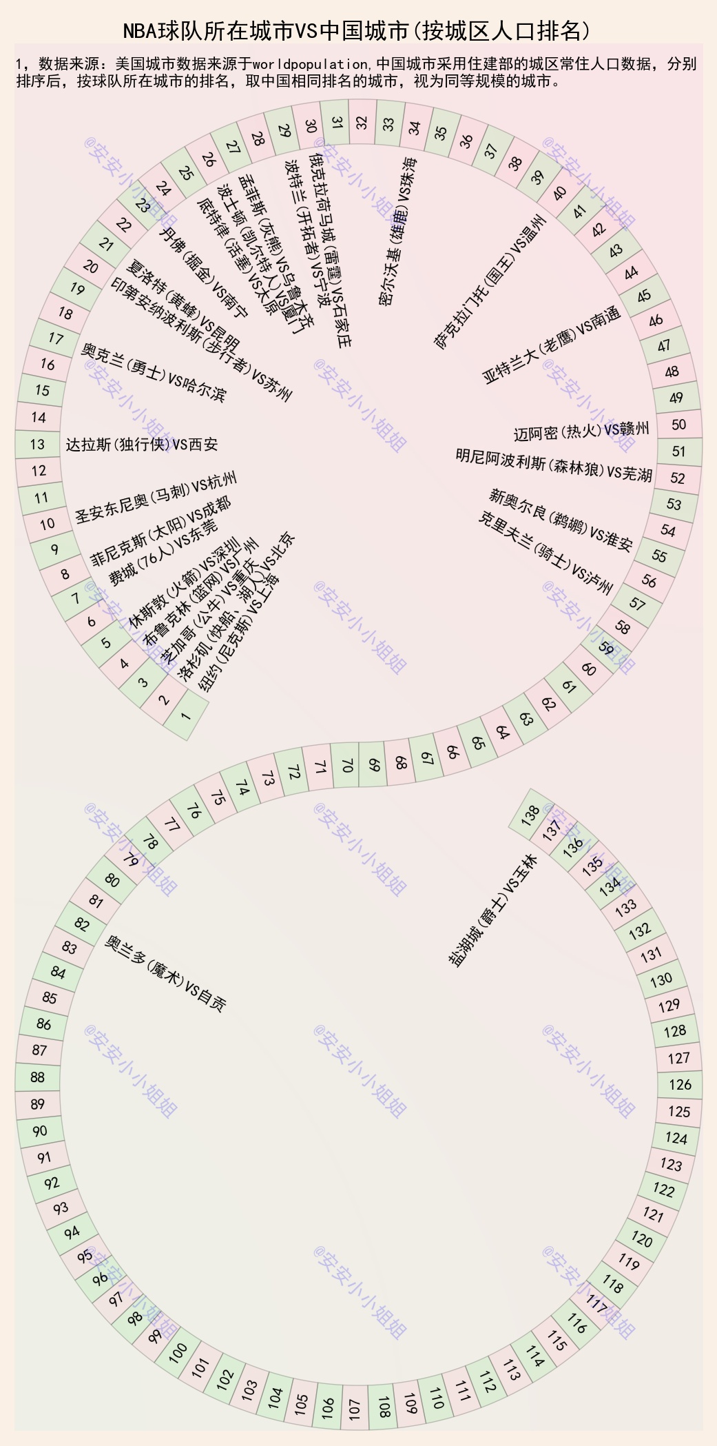 nba球队哪些算大城市(NBA球队所在地，相当于我国的哪座城市？哈尔滨勇士、重庆公牛)