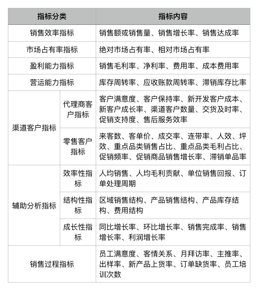销售数据分析这么做，领导不重用你都难