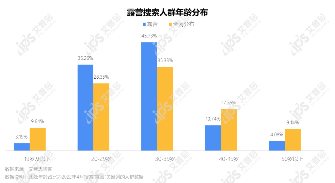 洞察｜艾普思咨询：2022中国露营市场发展及消费趋势洞察报告