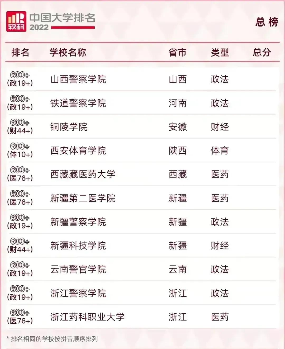 2022中国最好的大学TOP600名单及985/211录取分数汇总！择校必看
