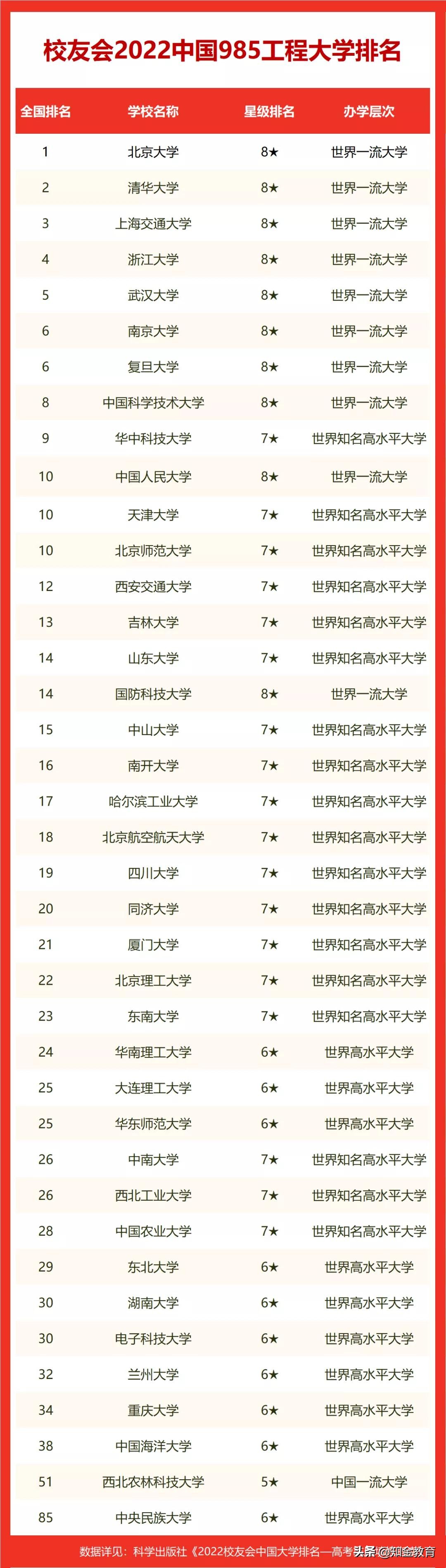高考生关注：2022中国985/211大学名单排行榜