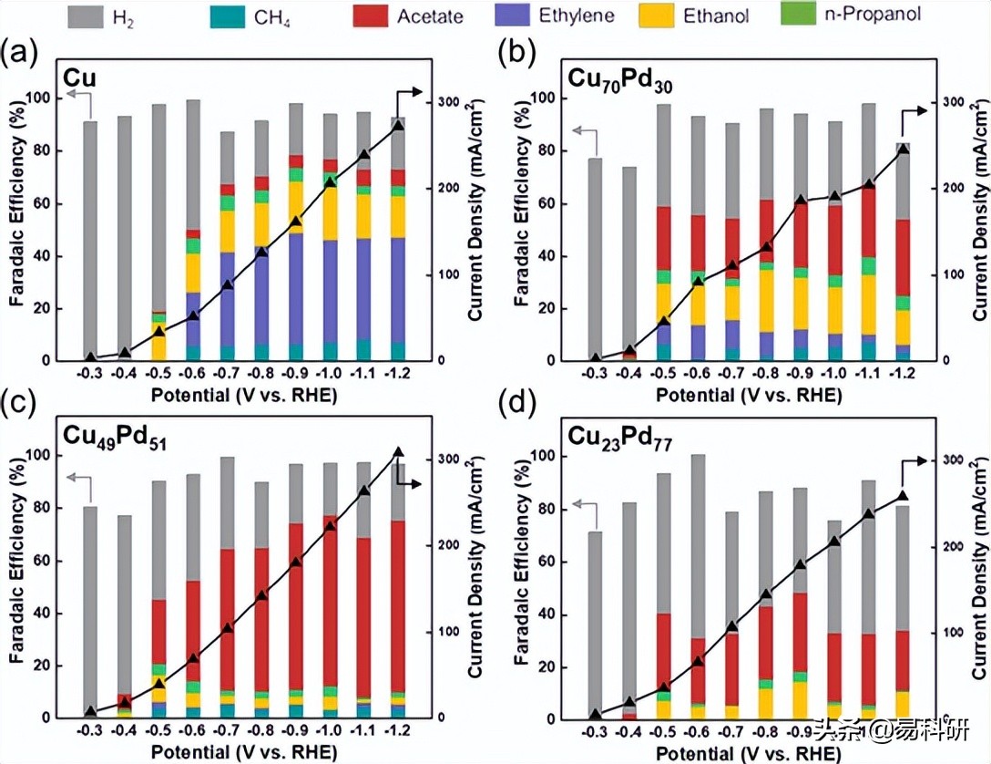ACS Catal. | 其利断金—Cu - Pd双金属催化剂助力CO电还原