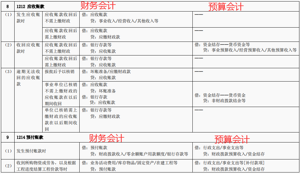 2022年完整版行政事業單位的會計分錄和行政事業單位會計科目表