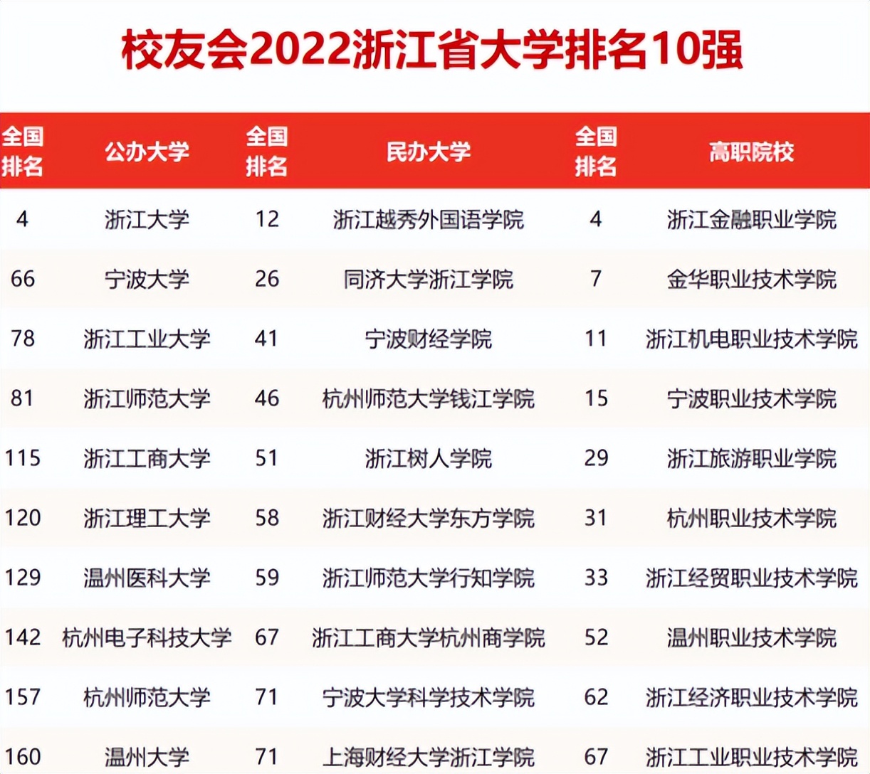 浙江高校排名最新更新：浙大独具一档，浙工大反超浙江师大