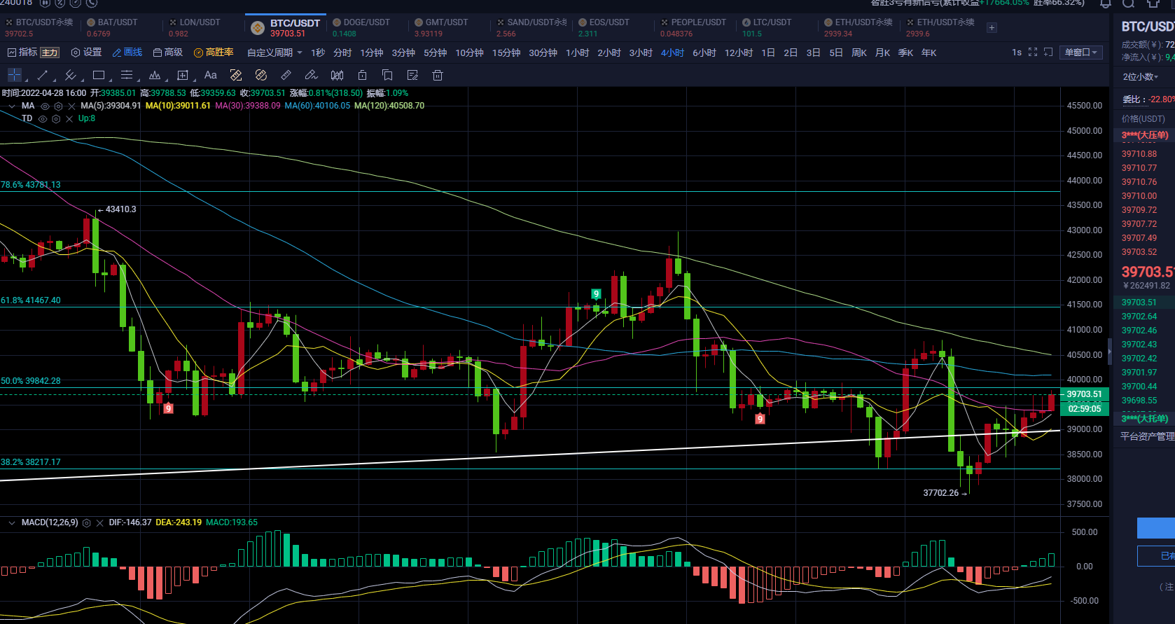 4.28比特币行情解析：加息将至仓位配置好