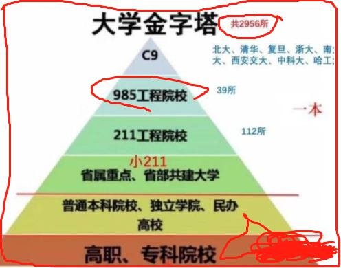 学校也分三六九等？国内高等院校划分几大等级，你能考上哪一级