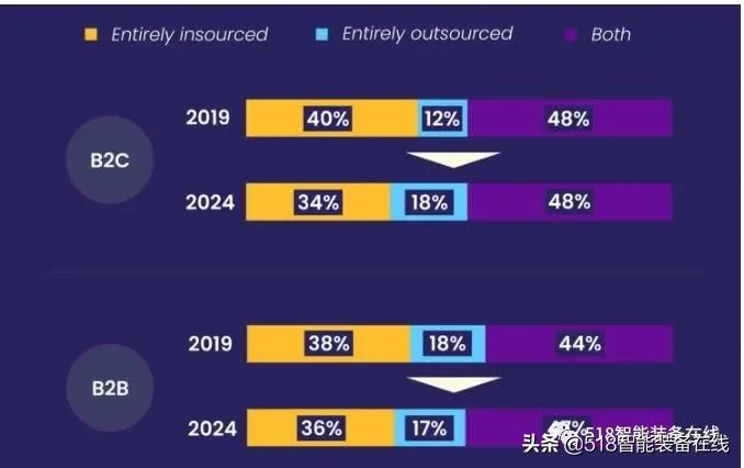 2022年的27个统计数据预测：解析电子商务和自动化的关键驱动因素