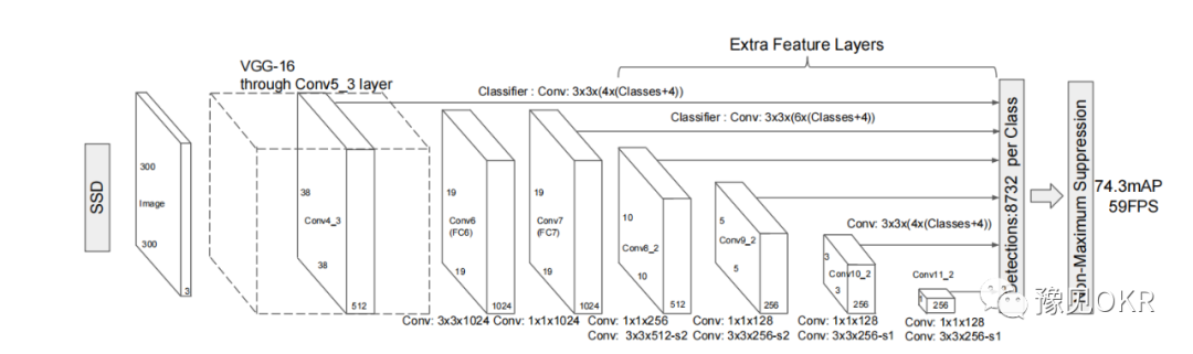 AI(人工智能)目标检测One-Stage常用算法模型“华山论剑”