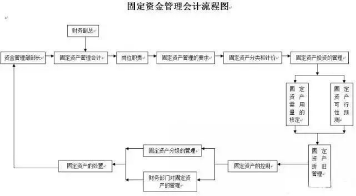 20多页财务会计工作流程图，瞬间捋顺工作内容，高效率完成工作