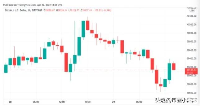 比特币在牛市中令人失望，因为 AMZN 出现2014 年以来的最大单日跌幅