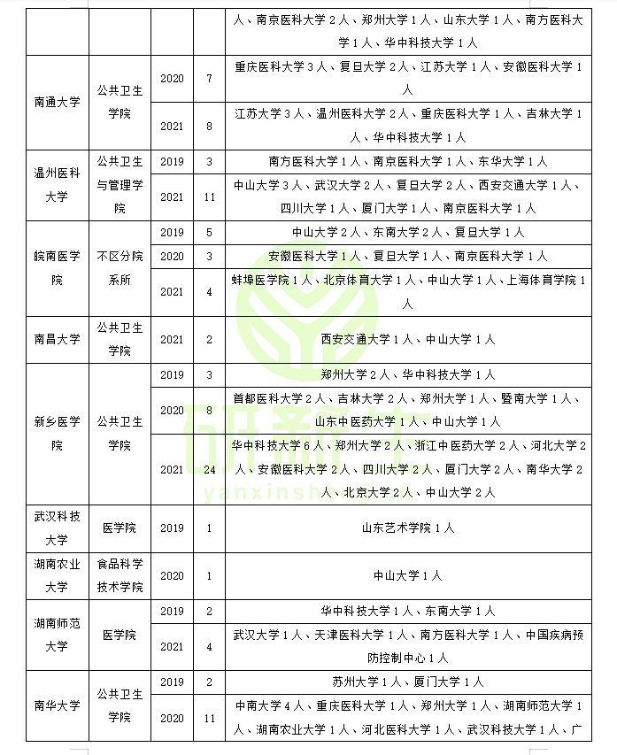 公共卫生与预防医学近三年调剂录取情况！你一定要了解