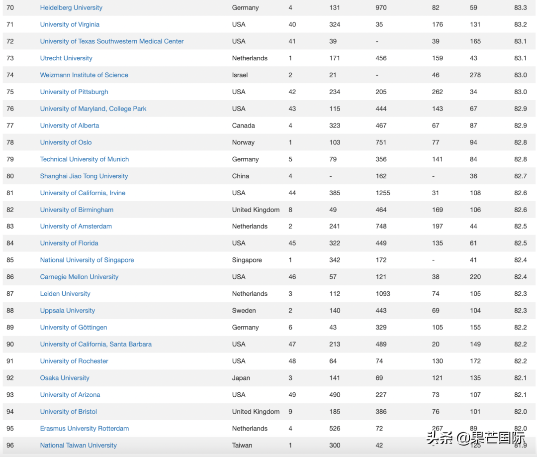 重磅！2022全球CWUR世界大学排名发布！英港热门院校排名解析