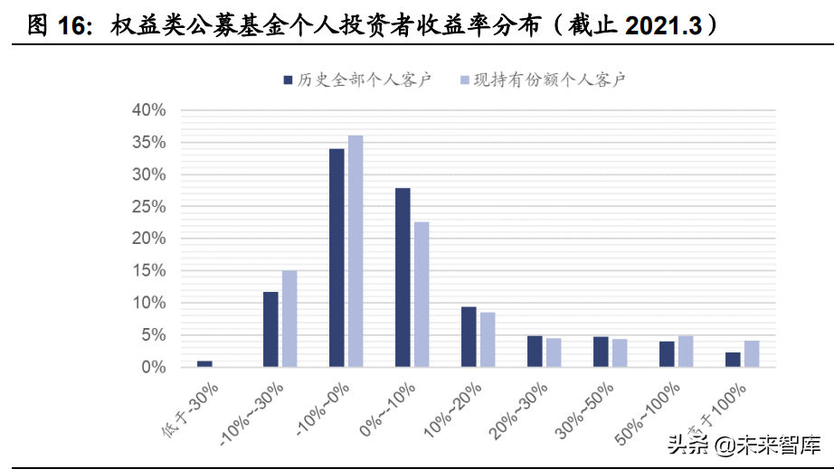 财富管理行业专题报告：商业模式变革，从卖方到买方的关键路径