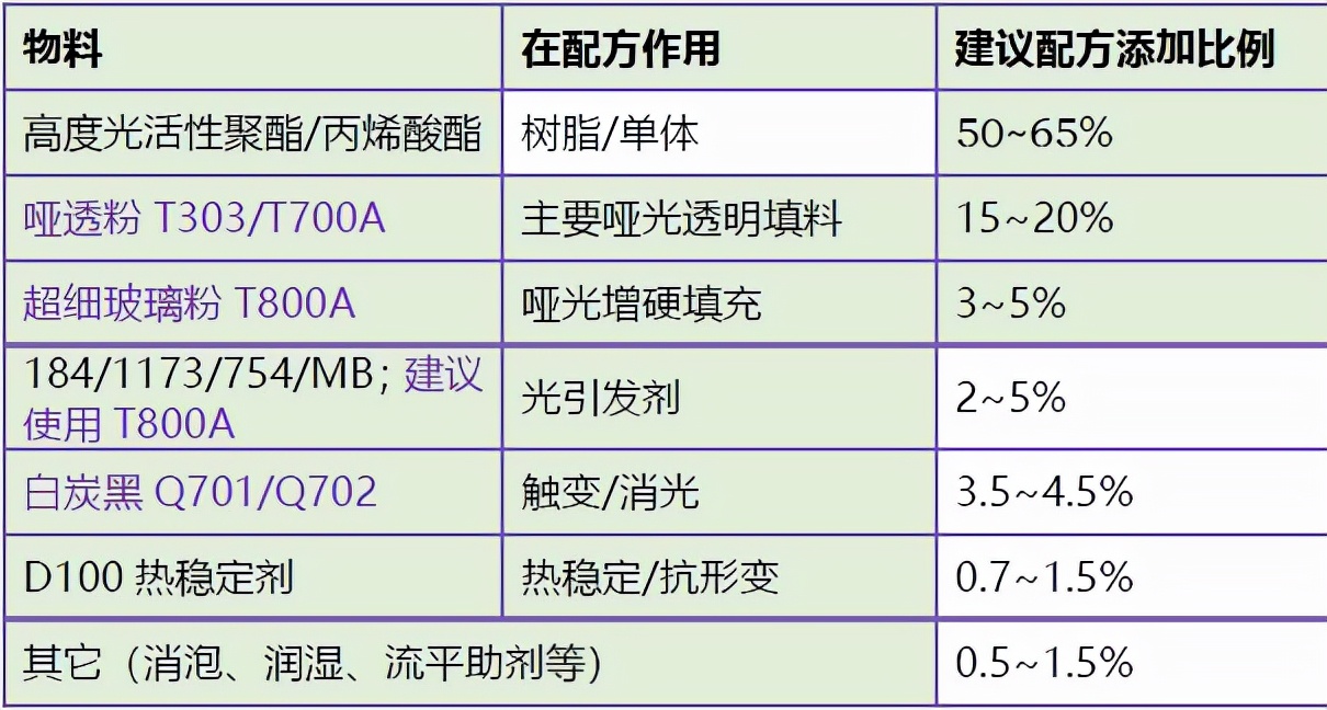 启辰新材料推出新一代 UV涂料/油墨/胶黏剂配方专用粉