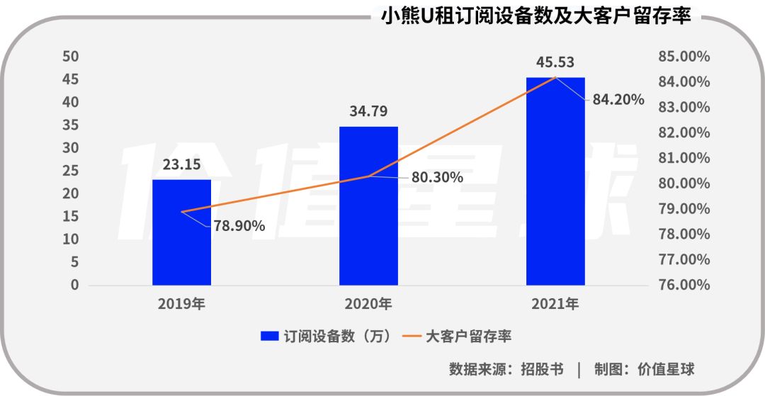 小熊U租上市在即，为何腾讯、京东在IPO前夜放手？