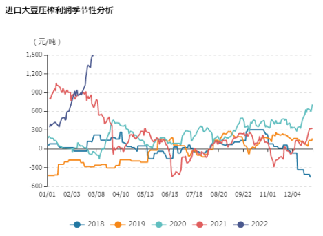 牛钱豆粕周报2022.3.4