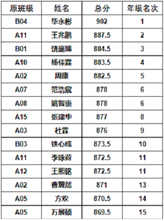 南阳市五中高一年级举行期终考试学生表彰暨分析大会