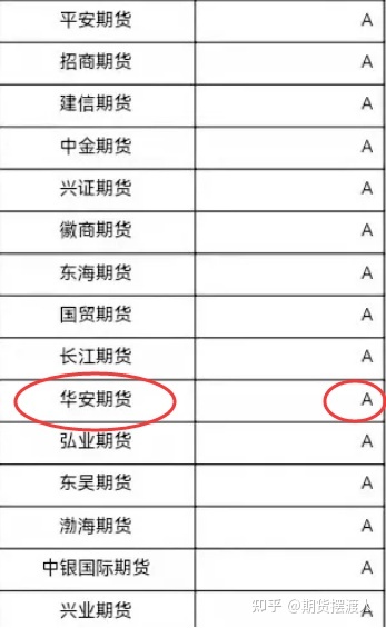 期货交易，如何选择期货公司？哪家收取手续费最低？服务最好？