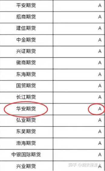 期货交易，如何选择期货公司？哪家收取手续费最低？服务最好？