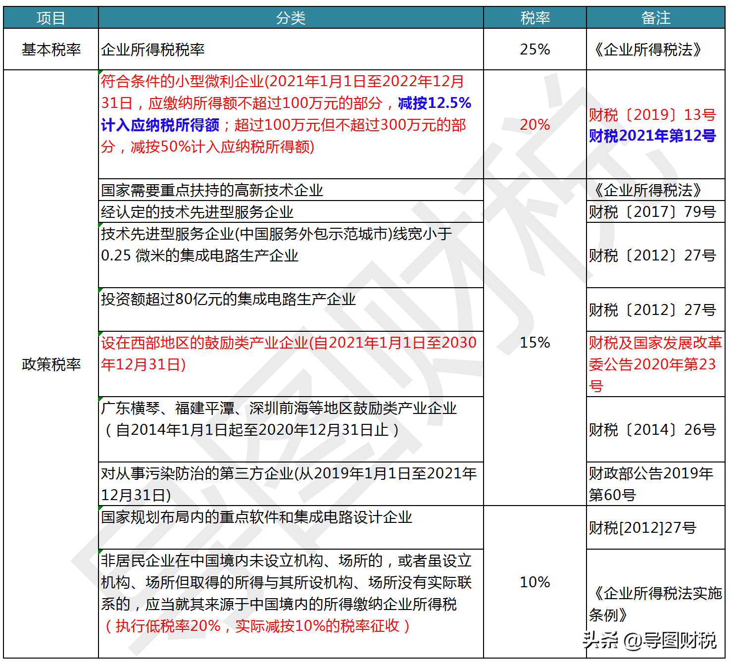 我国现行全部税种税率汇总