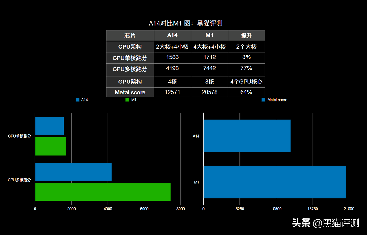 明明用上了M1芯片+8GB运存，却只有60HZ+64GB，Air5刀法太精湛了