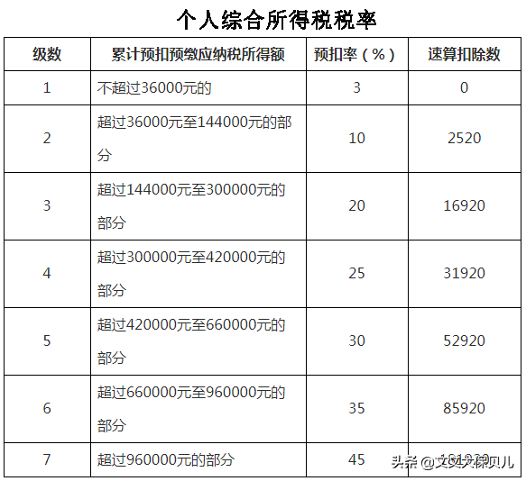 个人所得税征收标准,个人所得税征收标准表2022