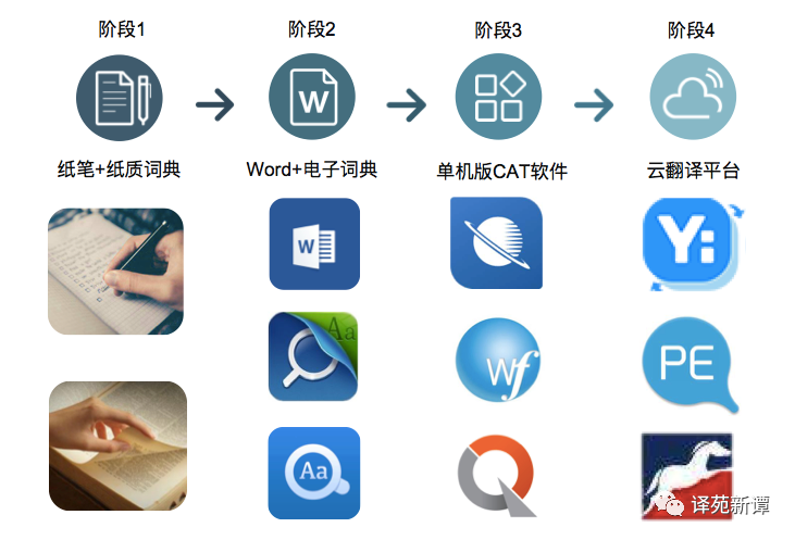 从桌面到云端：单机版CAT软件和云翻译平台的对比研究