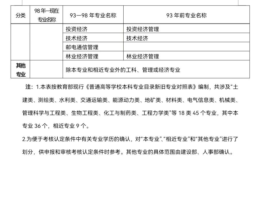 一级建造师报名条件详细解读，关于报名条件的疑惑这里都有答案