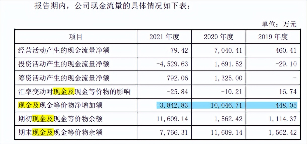 果链企业荣旗科技IPO：信披或不实，期后回款恶化，毛利率下滑