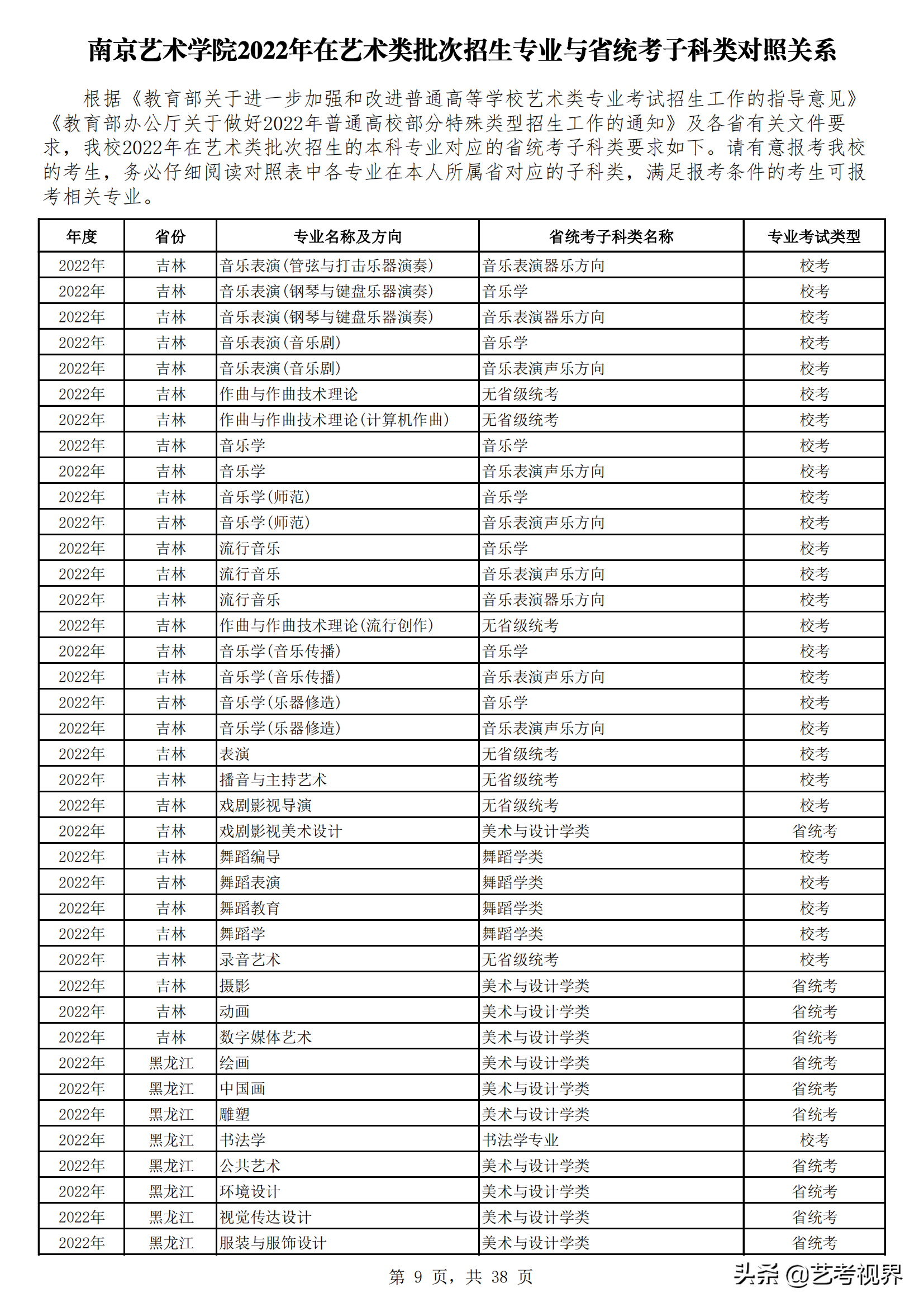 南京艺术学院2022年艺术类批次招生的专业与省统考子科类对照关系