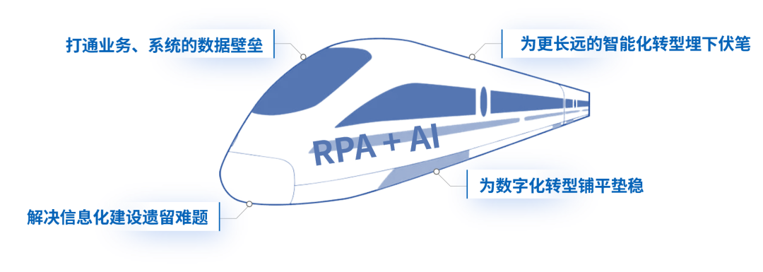 RPA+AI带给企业的6大机遇