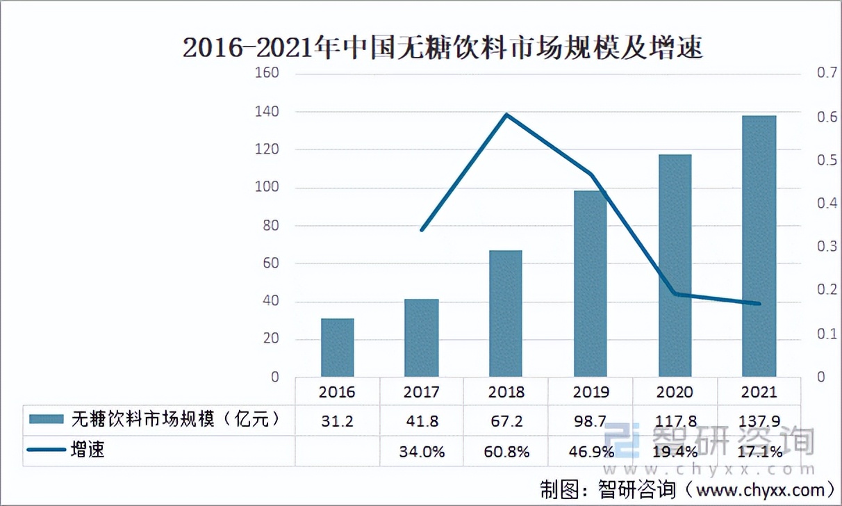 2021中国赤藓糖醇行业现状：赤藓糖醇对传统代糖的替代在持续推进