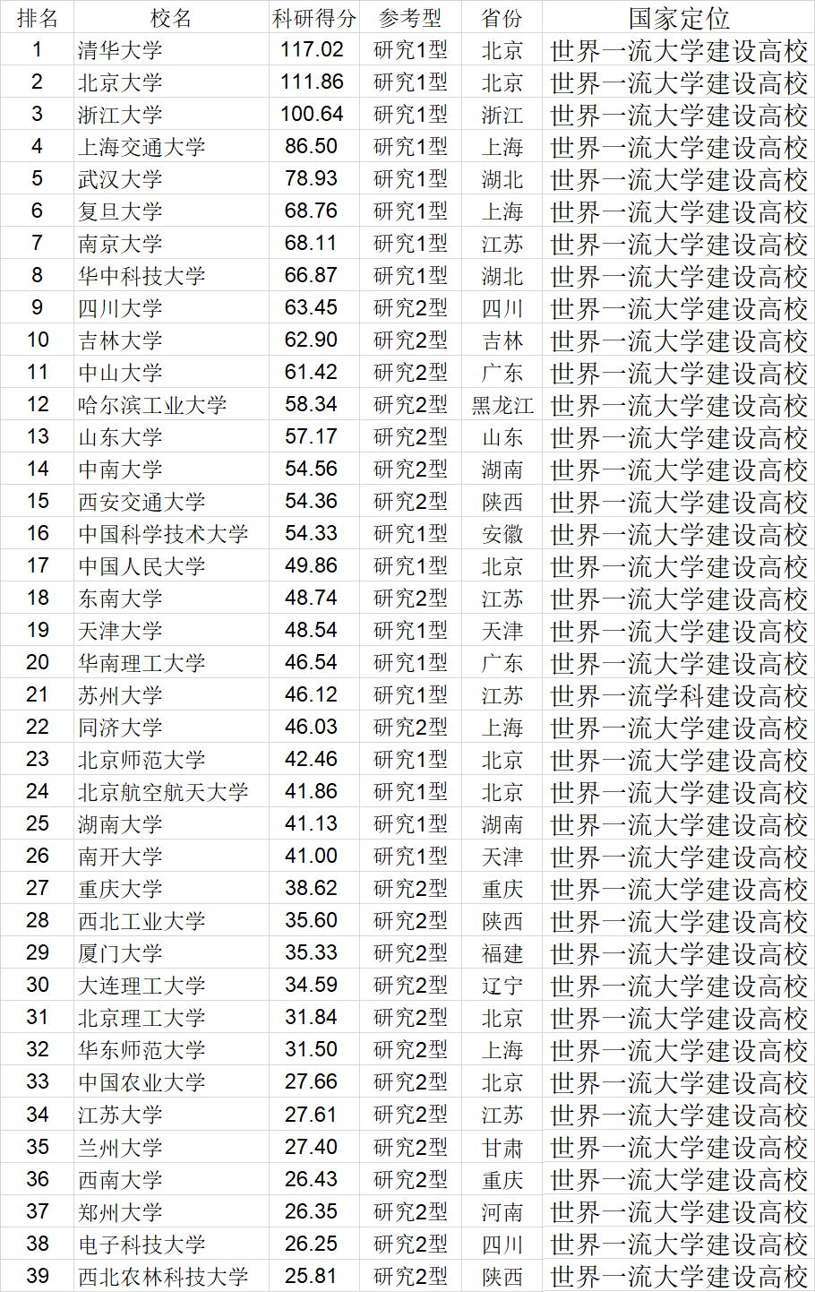 2022年中国大学排行榜公布，快来看看你的学校排第几