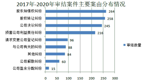 2021年度公司类纠纷司法实践回顾与总结