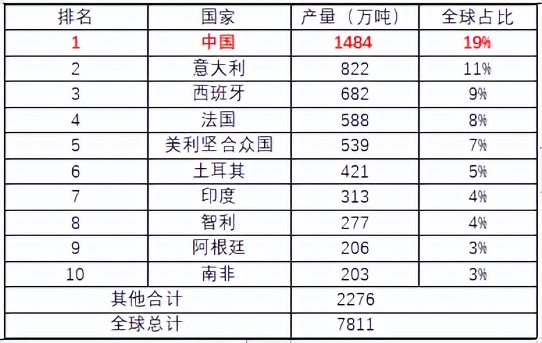 葡萄大数据：葡萄产量惊人！葡萄酒供不应求？