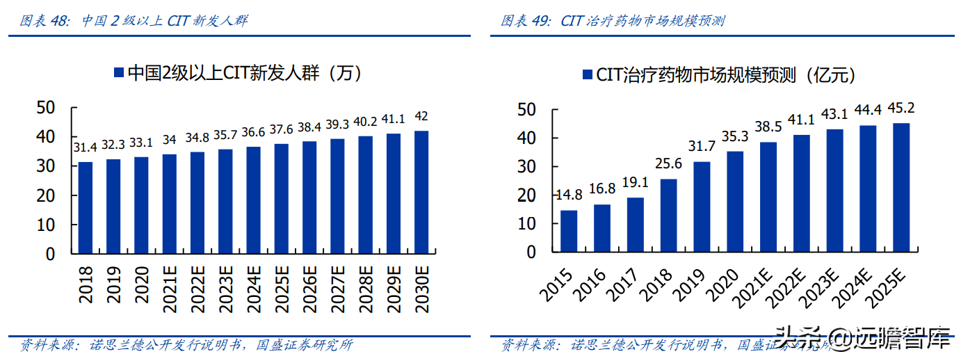 基因治疗大时代，诺思兰德：一马当先，50亿级别重磅单品价值低估