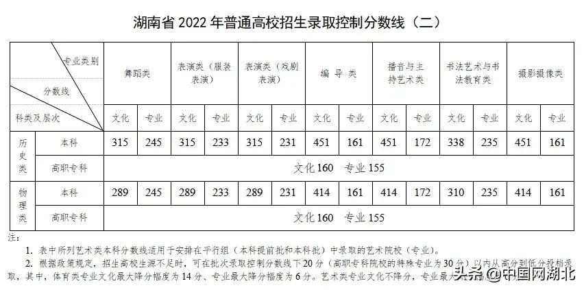 最新！23省公布2022高考分数线