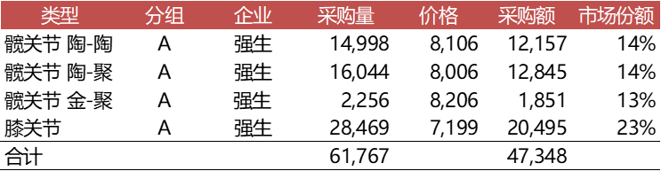 集采之下，20亿销售额骨科代理商价值归零