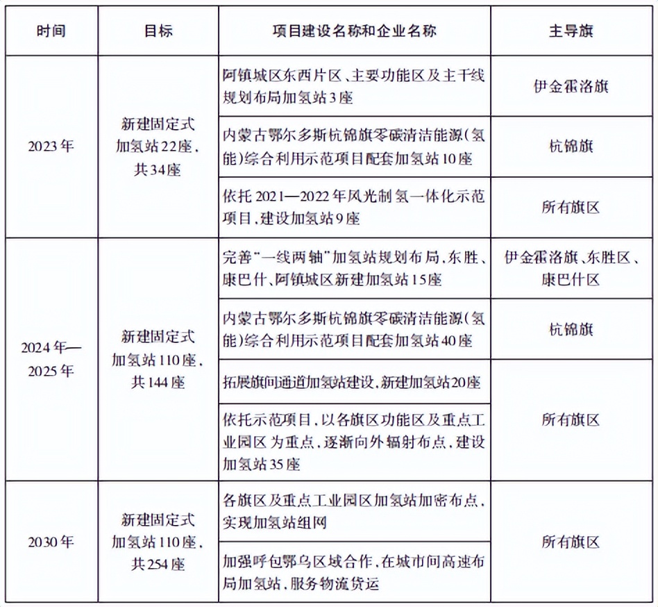 5000辆氢车项目规划！《鄂尔多斯市氢能产业发展规划》发布