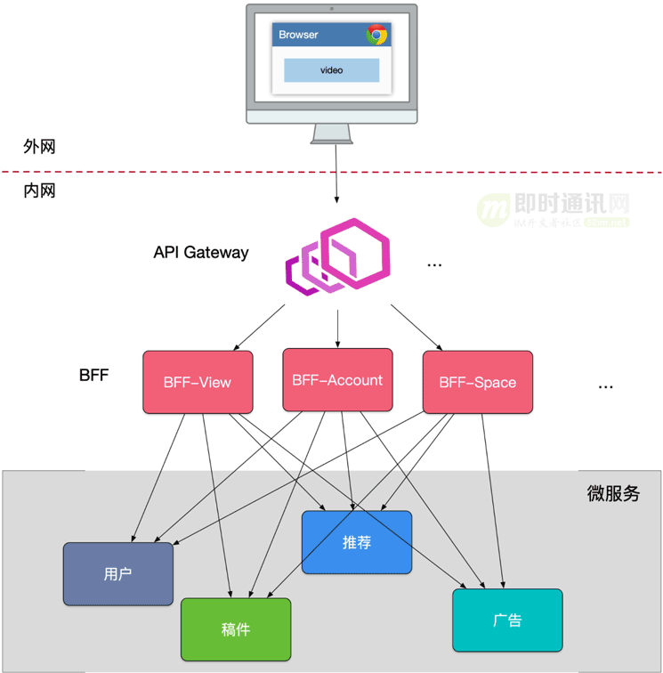 长连接网关技术：B站基于微服务的API网关从0到1的演进之路