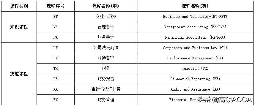 2022年ACCA一共要考几科？必须按顺序吗？