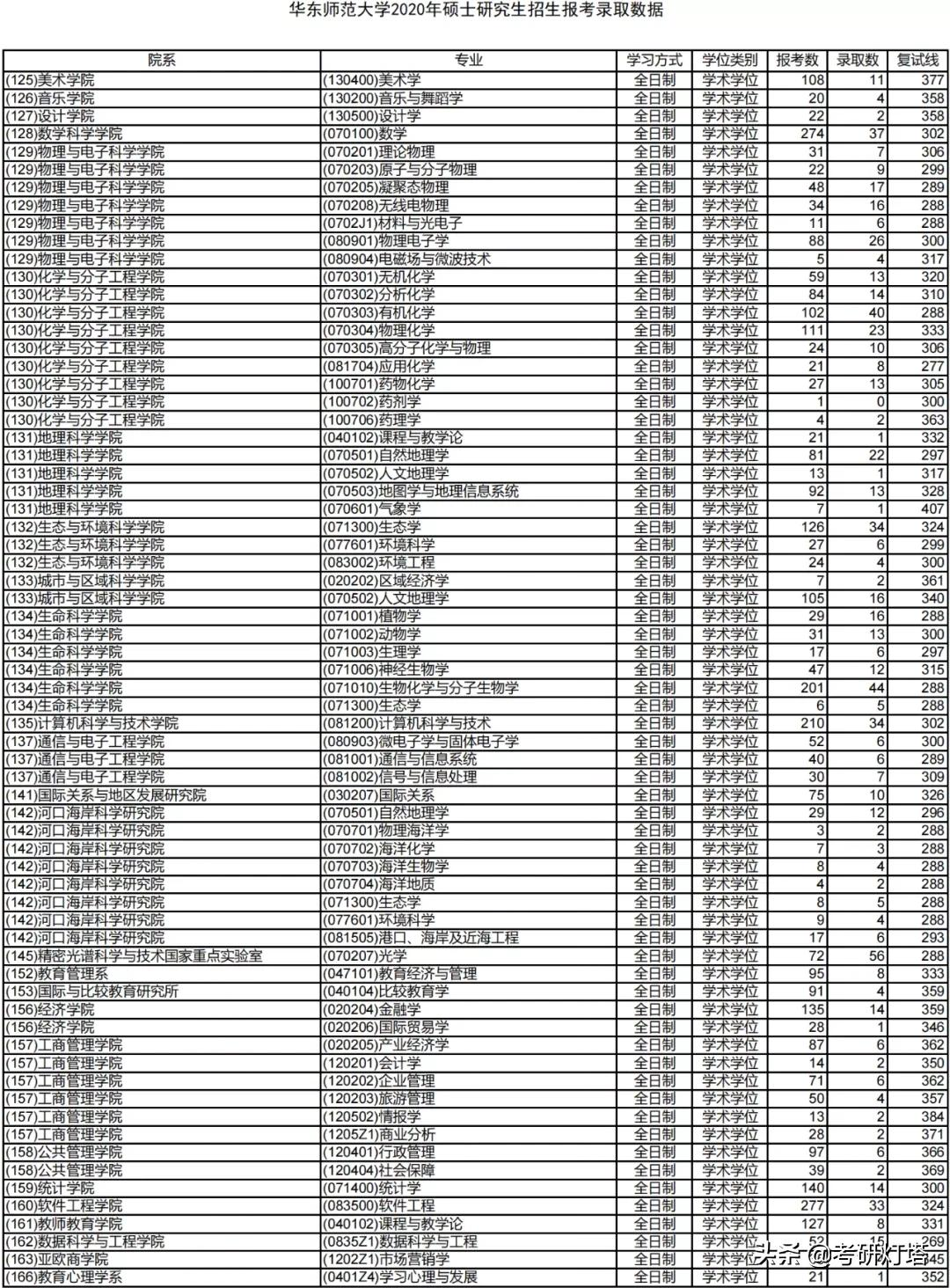 华东师范大学2019~2021年考研报录比