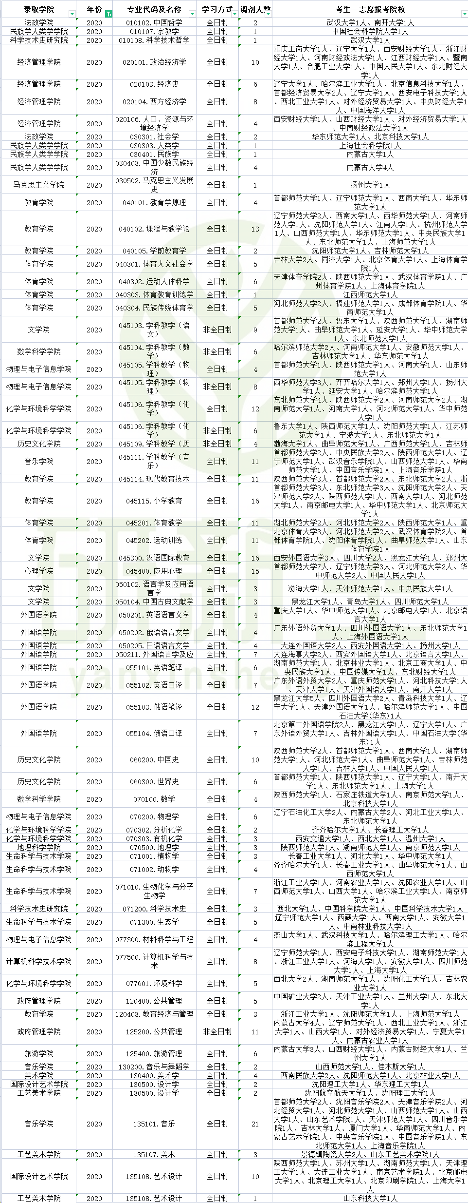 内蒙古师范大学2019-2021调剂信息汇总！超多调剂名额