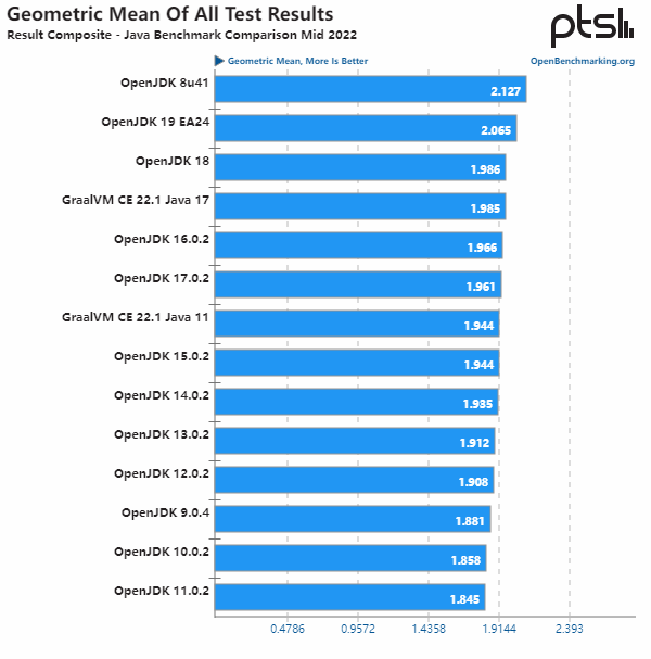 Java 性能基准测试：从 OpenJDK 8 到 OpenJDK 19