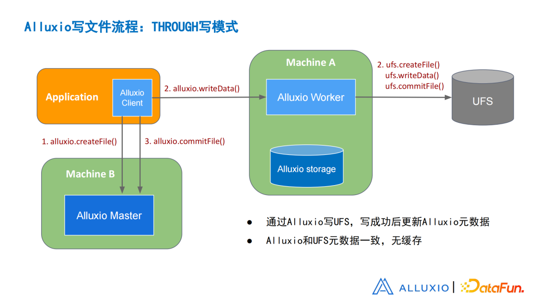 刘嘉承
：从设计、实现和优化角度浅谈Alluxio元数据同步
