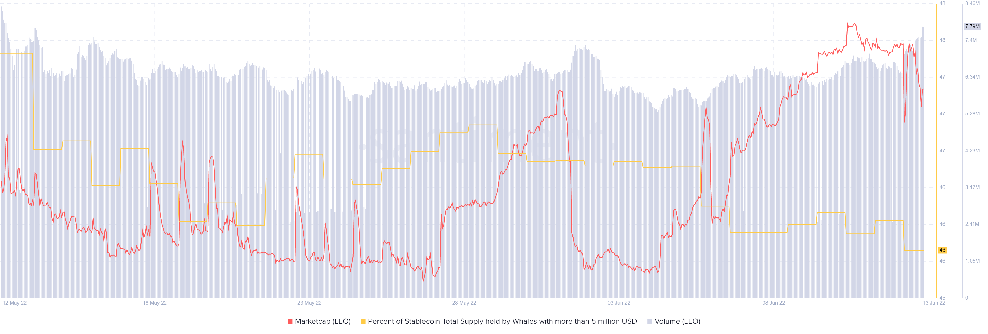 评估 LEO 是否可以继续抵抗更广泛的市场抛售