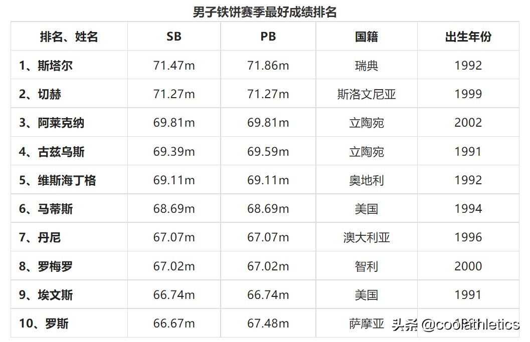 奥运会里有哪些投掷项目(2022尤金世界田径锦标赛前瞻（二）——投掷项目)