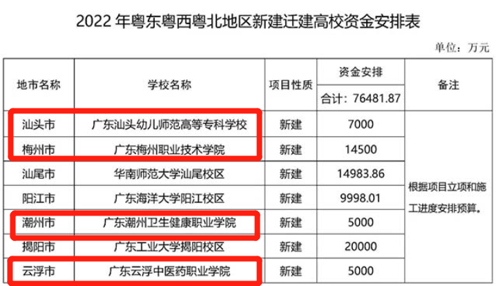 广东这四所高职院校，刚获得3.15亿资金支持，是低分考生的福音