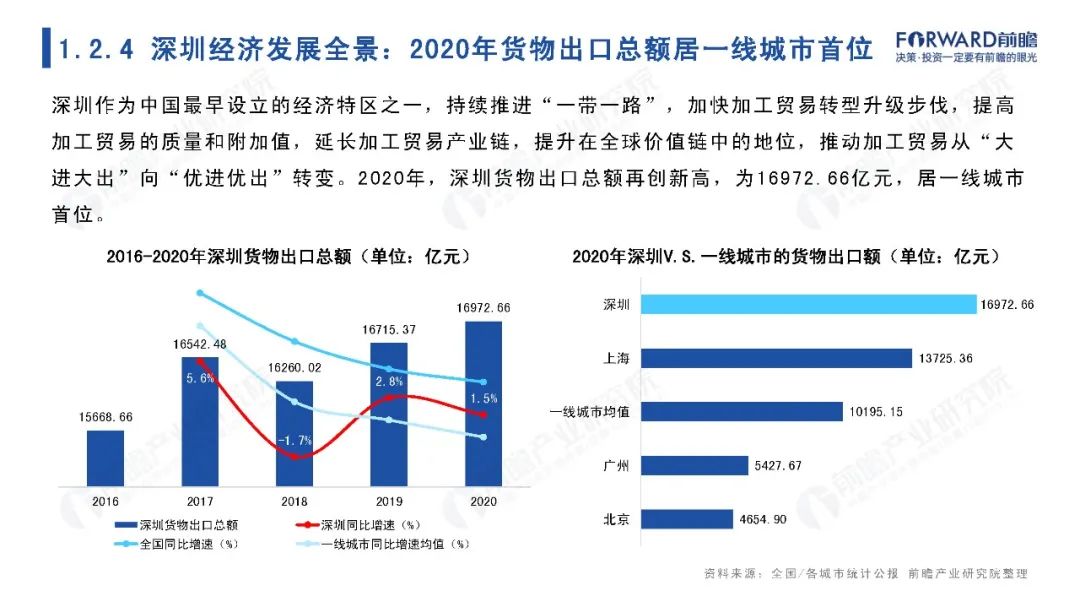 城市聚焦：2021年深圳市全景分析报告